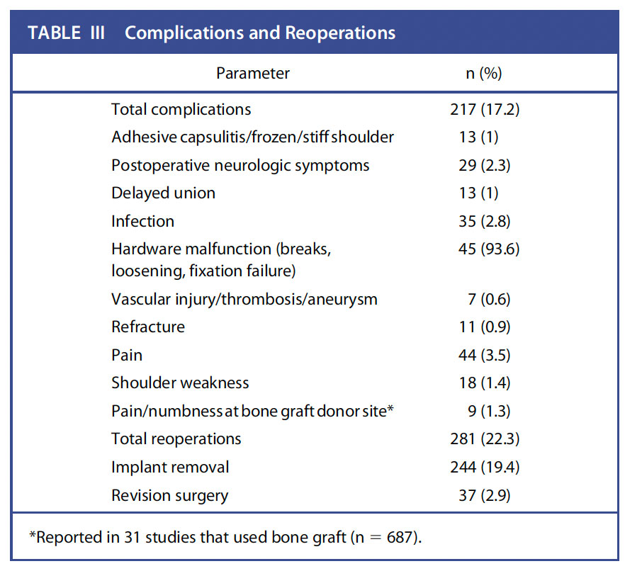 Complication tables from JBJS REVIEWS